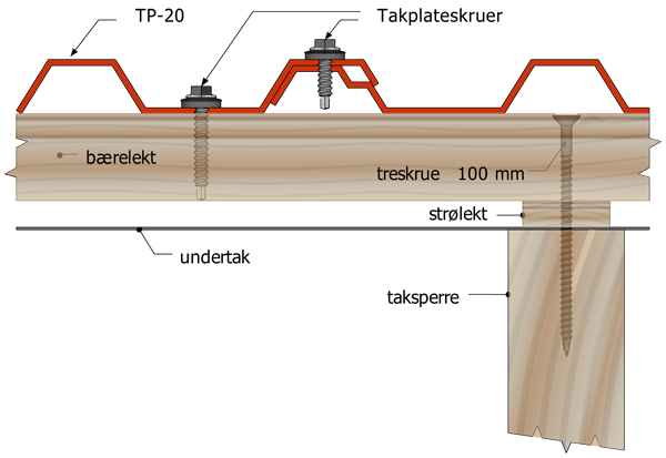 100 mm treskrue brukes for å sku bærelektene fast i stølekter og taksperrer. Takplateskruer brukes for å sku trapesplatene fast i bærelektene og i skjøten mellom to trapesplater.
