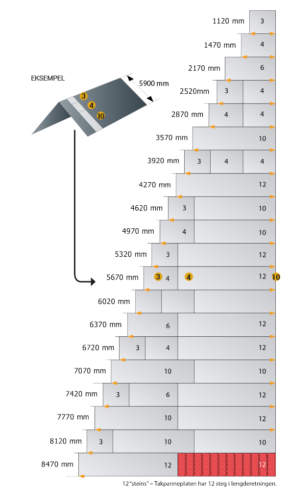 Guide for valg av størrelser på takplatene avhengig av avstand fra raft til møne